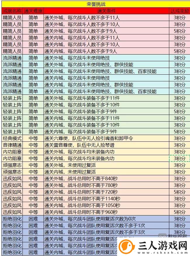 逆水寒手游英雄舞阳荣誉挑战完成攻略详解
