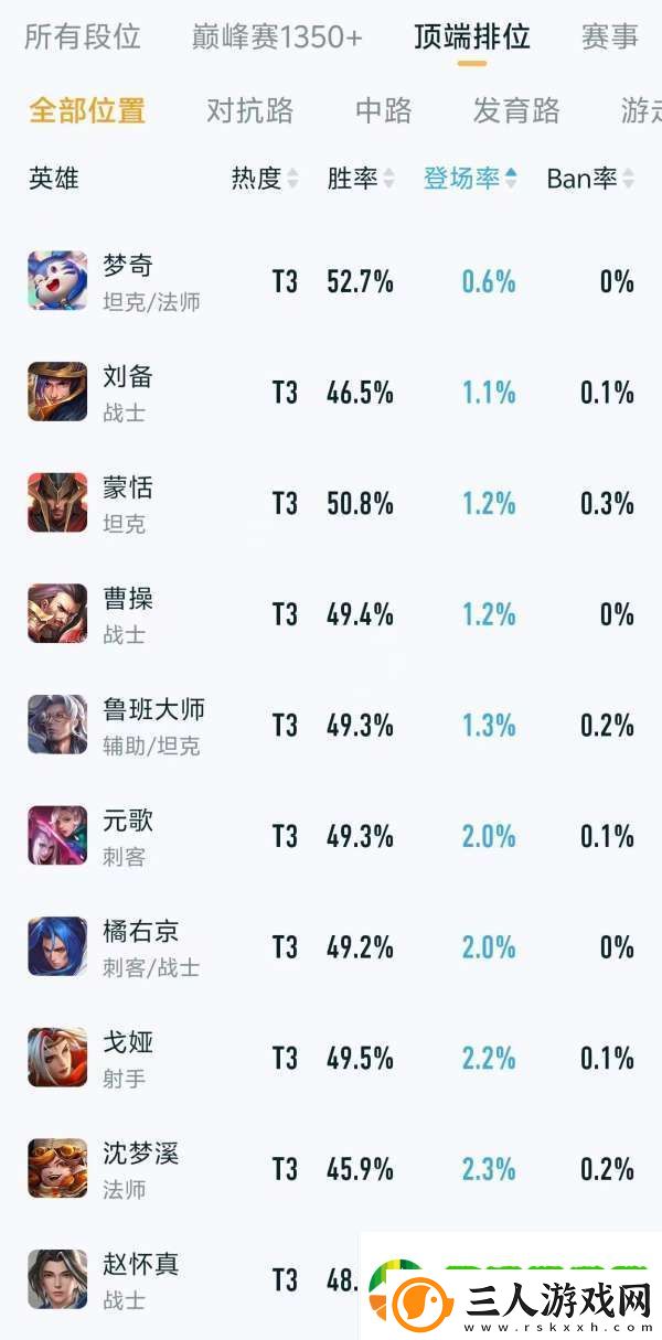 顶端排位热度、出场率排行