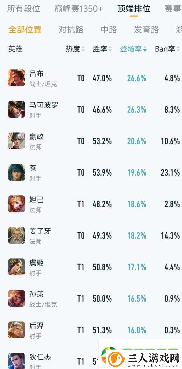 顶端排位热度、出场率排行