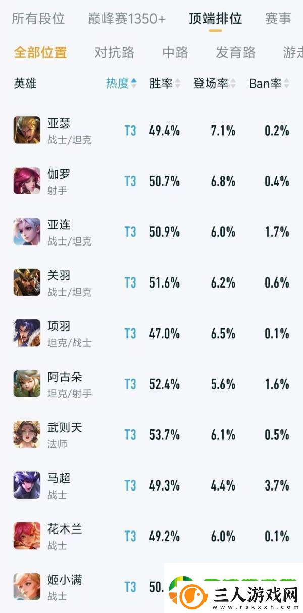 顶端排位热度、出场率排行