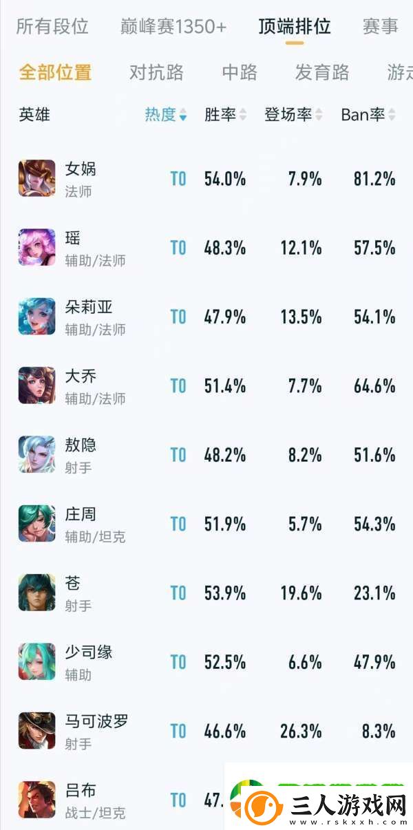 顶端排位热度、出场率排行