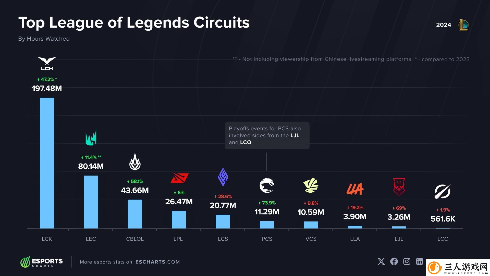 2024年观看次数最多的LOL赛区