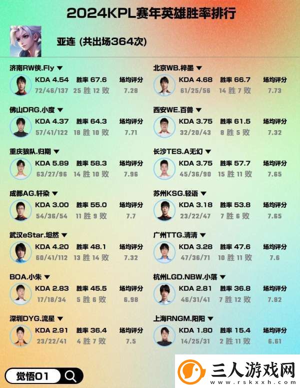 2024赛年热门英雄胜率