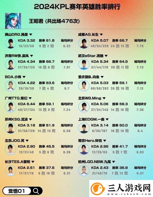 2024赛年热门英雄胜率