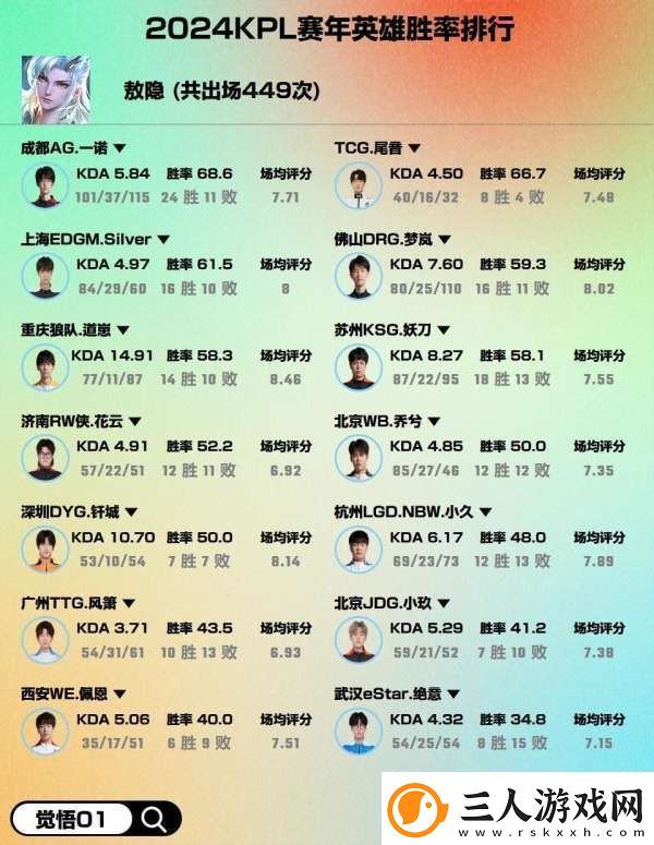 2024赛年热门英雄胜率