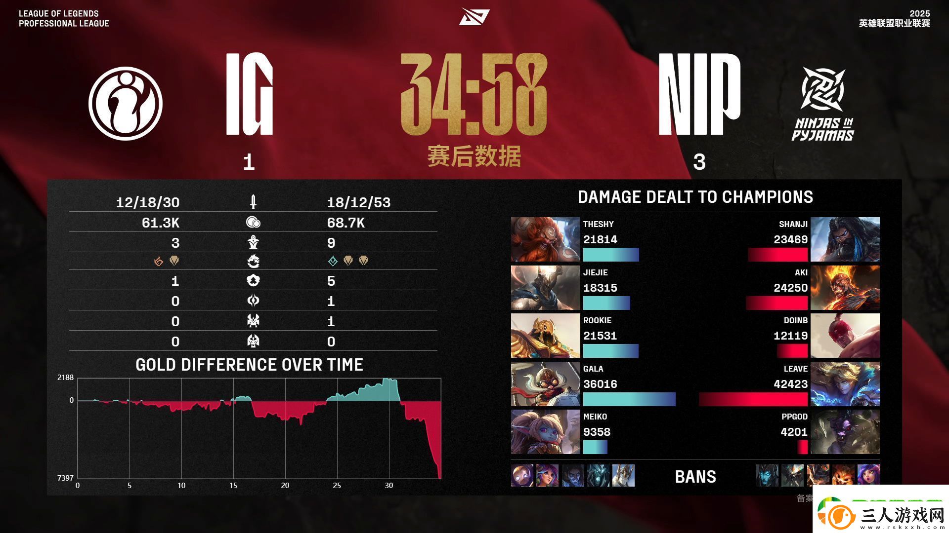 这热度！iGvsNIP比赛录像21小时观看量破百万