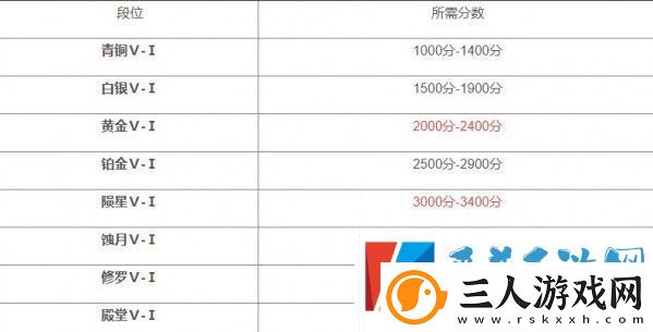 永劫无间段位等级表