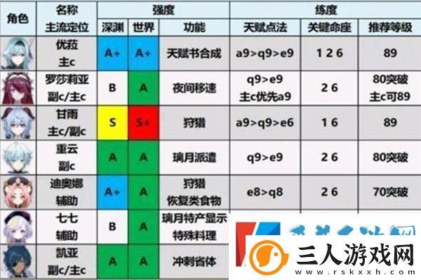 原神2.1版本角色强度排名节奏榜