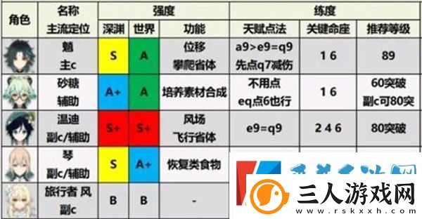 原神2.1版本角色强度排名节奏榜