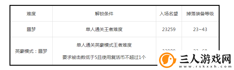 DNF110级噩梦难度副本怎么解锁