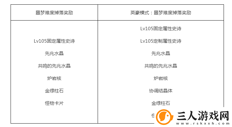 DNF英豪噩梦模式收益奖励有什么