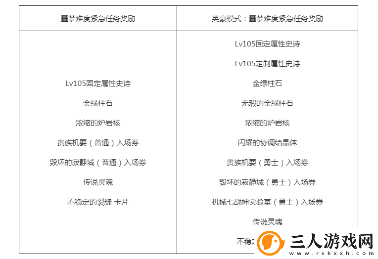 DNF英豪噩梦模式收益奖励有什么