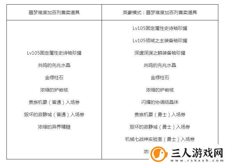 DNF英豪噩梦模式收益奖励有什么