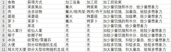 从零开始梦境食物怎么获取
