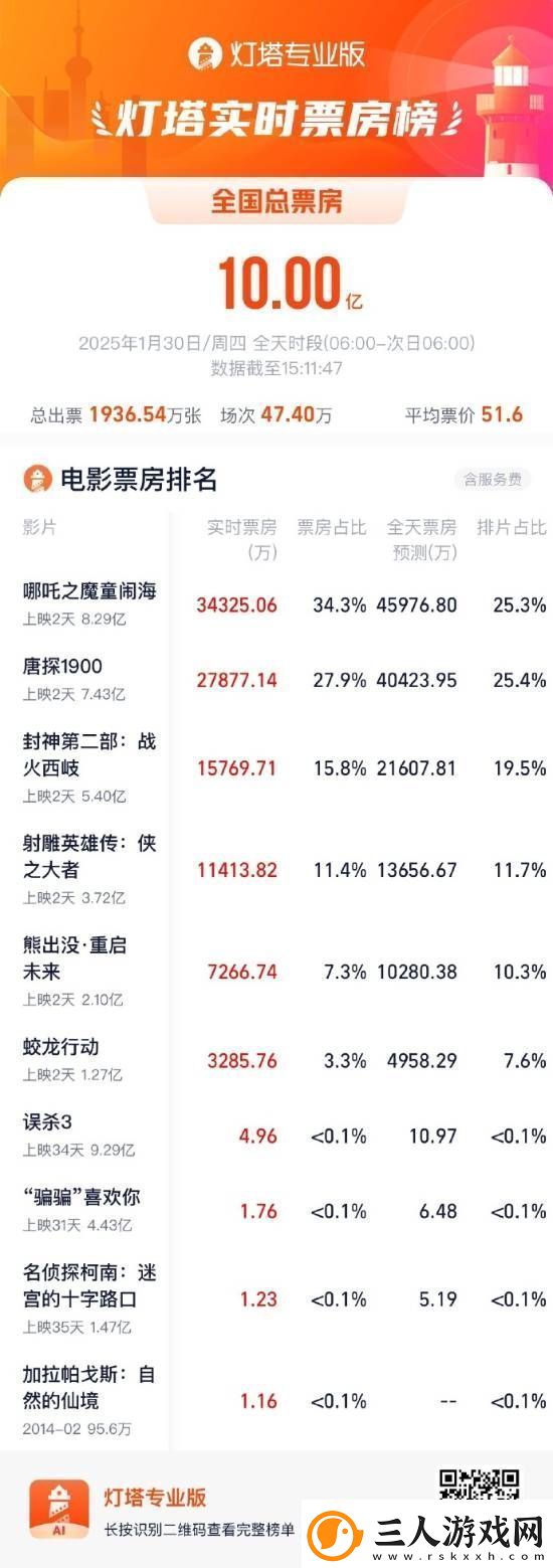 哪吒2上映首日打破23项纪录