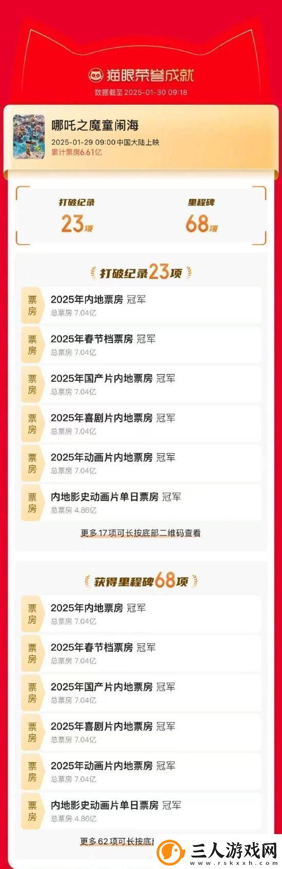 哪吒2上映首日打破23项纪录