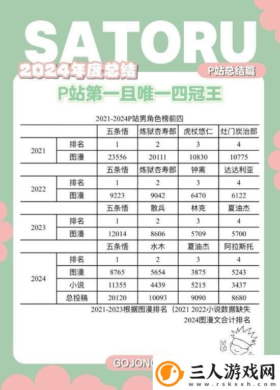 2024年P站二次元男角色投稿数TOP10
