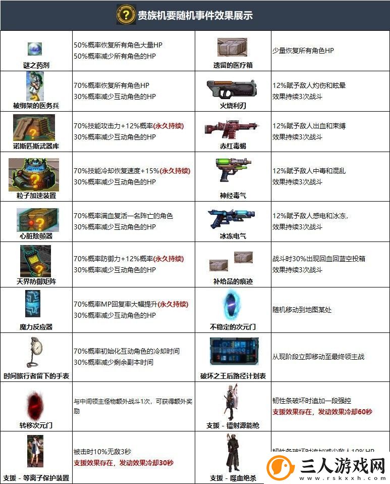 dnf贵族机要副本环境机制介绍