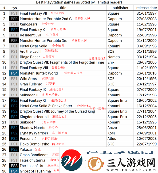Fami通票选最佳PS游戏