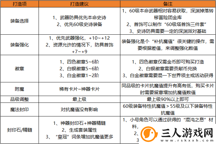 地下城与勇士起源快速提升抗魔小技巧达成勇士级副本搬砖之王