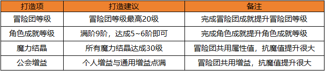 地下城与勇士起源快速提升抗魔小技巧达成勇士级副本搬砖之王