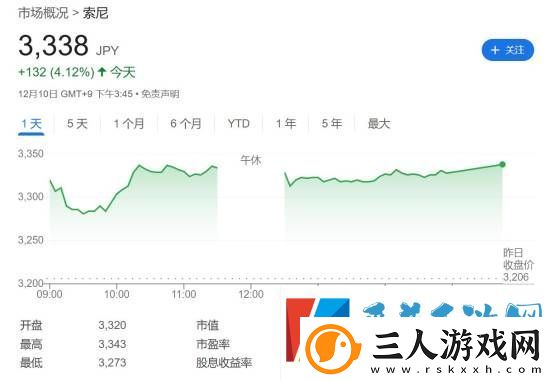 索尼股价创20多年来新高!游戏业务蒸蒸日上