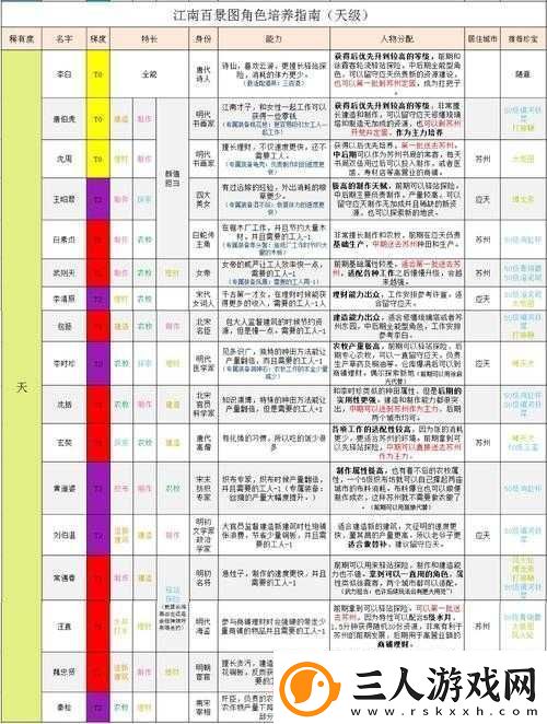 江南百景图游戏内各角色最强天赋综合排名及解析
