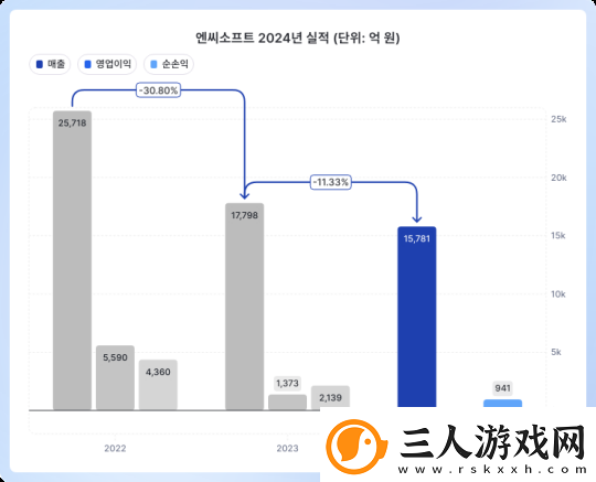 NCsoft公开财报