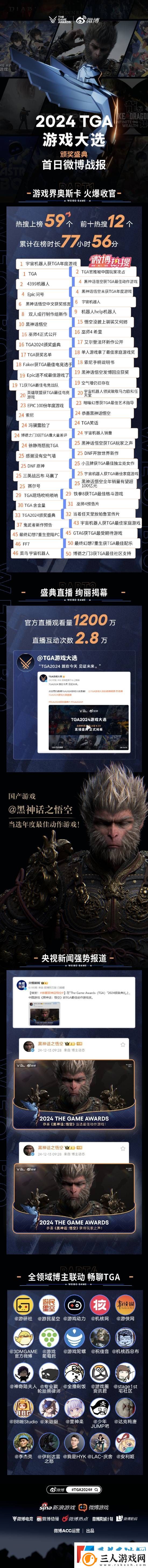 TGA今日微博热搜59个