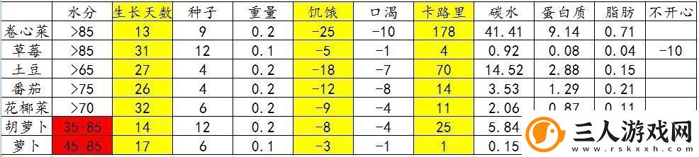 僵尸毁灭工程农作物种什么比较好