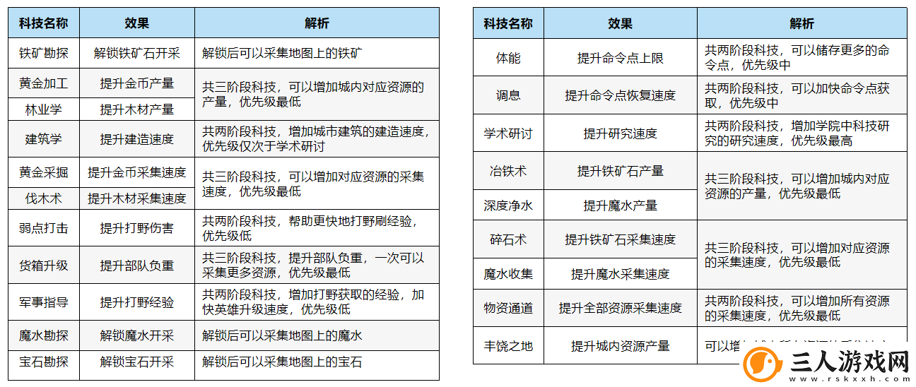 万龙觉醒科技升级具体操作指南