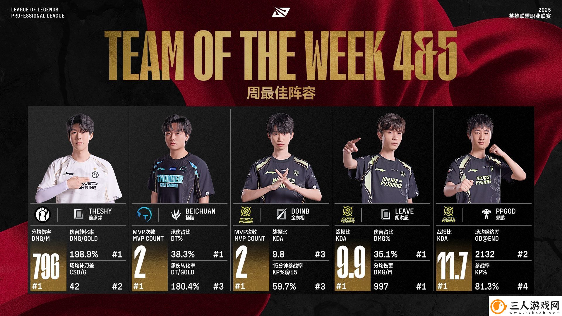 LPL第四&第五周最佳阵容