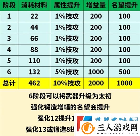 地下城与勇士起源太初武器升级材料分享一览