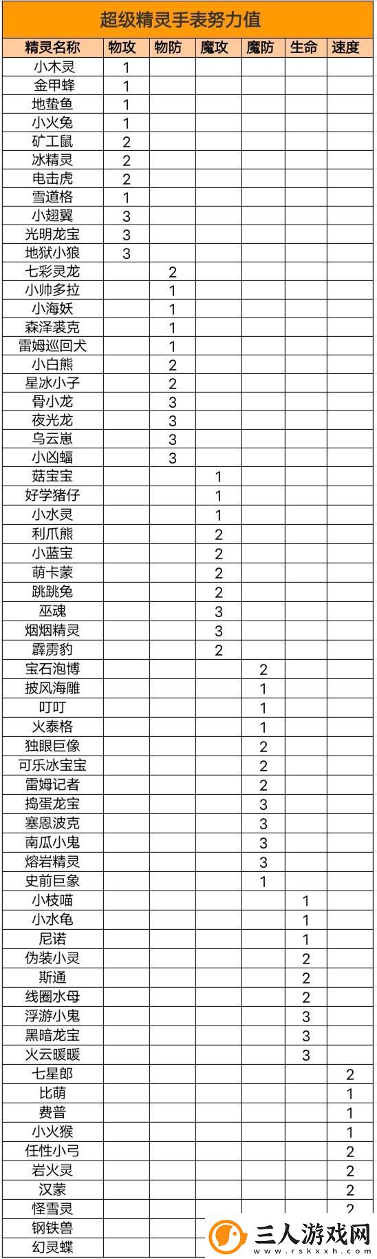 超级精灵手表努力值怎么清除