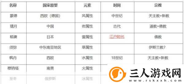 原神七国探索之旅开放全揭秘与时间线预测