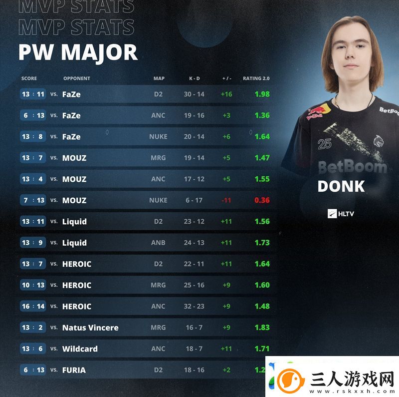 出道即巅峰！donk成史上最年轻Major