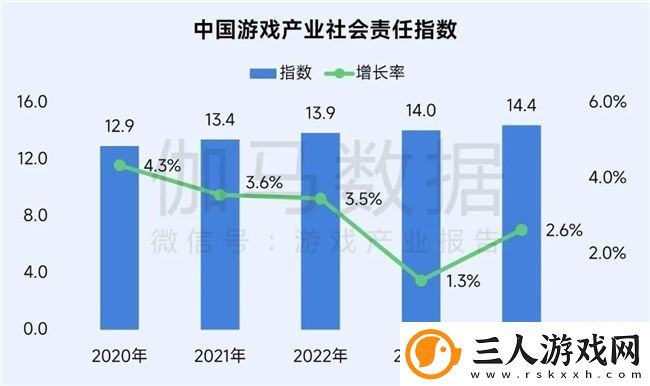 再增长！游戏社会责任日益向好