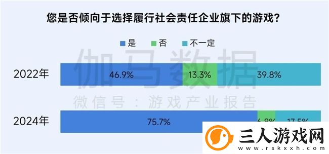 再增长！游戏社会责任日益向好
