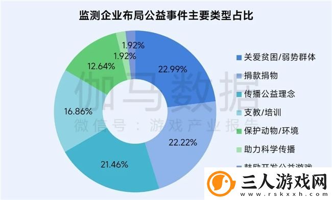 再增长！游戏社会责任日益向好