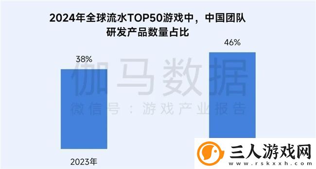 再增长！游戏社会责任日益向好