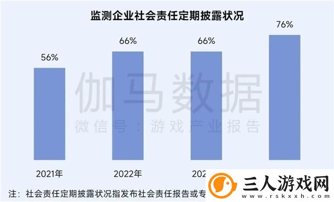 再增长！游戏社会责任日益向好