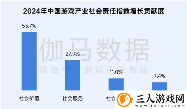 再增长！游戏社会责任日益向好