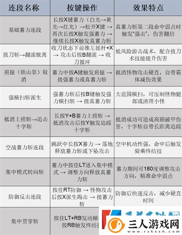 怪物猎人荒野全武器强度及用法教学