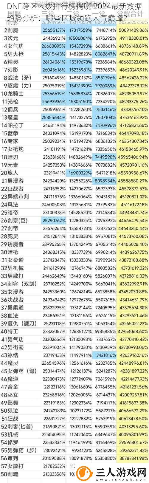 DNF跨区人数排行榜揭晓