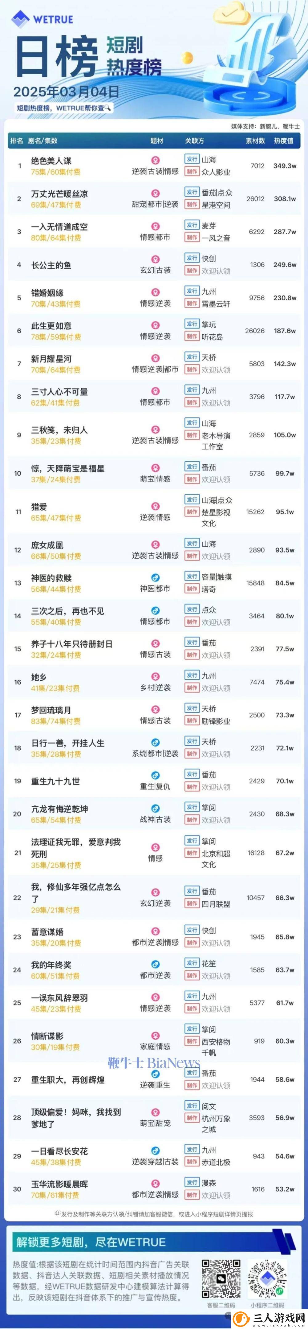 4日短剧热度榜