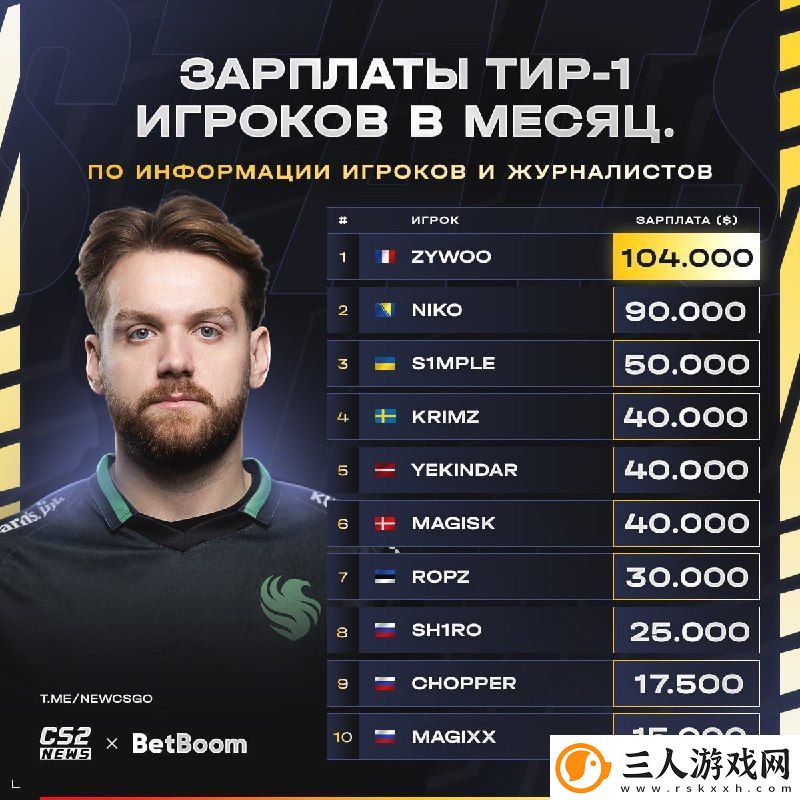 外媒汇总职业选手薪资TOP10