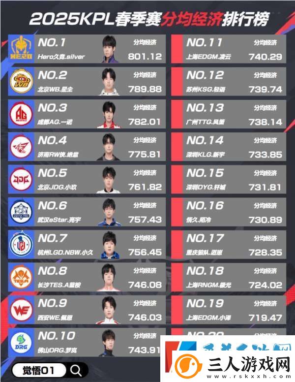 春季赛常规赛第一轮各项数据排行