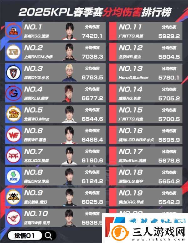 春季赛常规赛第一轮各项数据排行