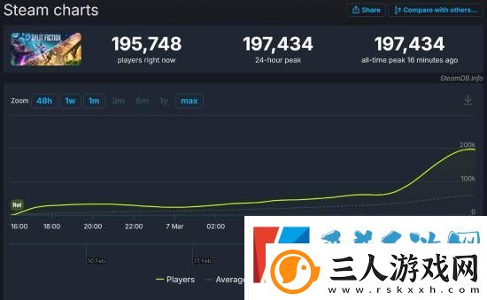 双影奇境Steam在线峰值近20万！几乎是双人成行的三倍