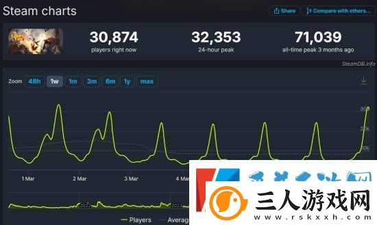 双影奇境Steam在线峰值近20万！几乎是双人成行的三倍